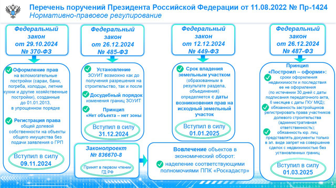 Законодательные изменения в сфере земли и недвижимости.